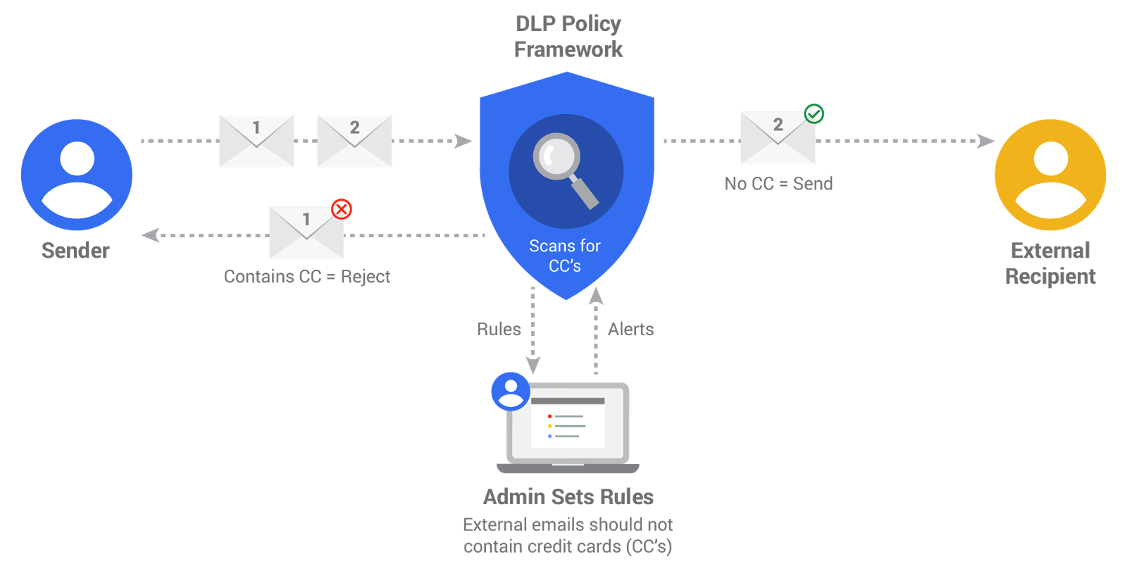 Leveraging Data Loss Prevention For Effective Defence