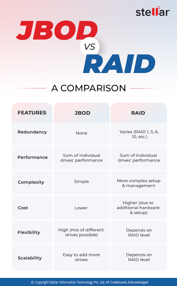 jbod-vs-raid-sellar-data-recovery