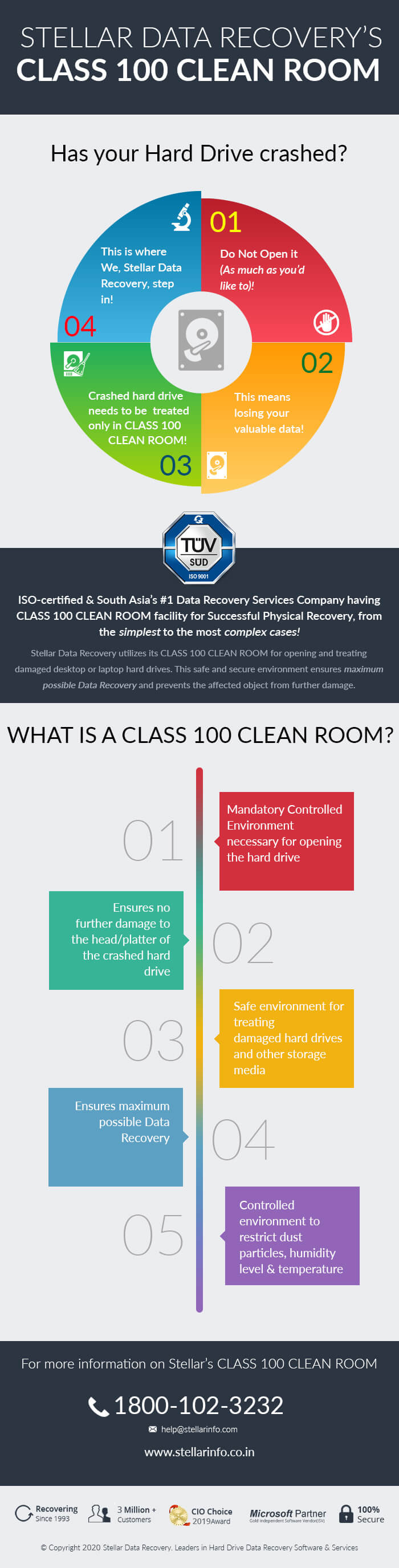 what-is-class-100-clean-room-lab-infographic-by-stellar-data-recovery